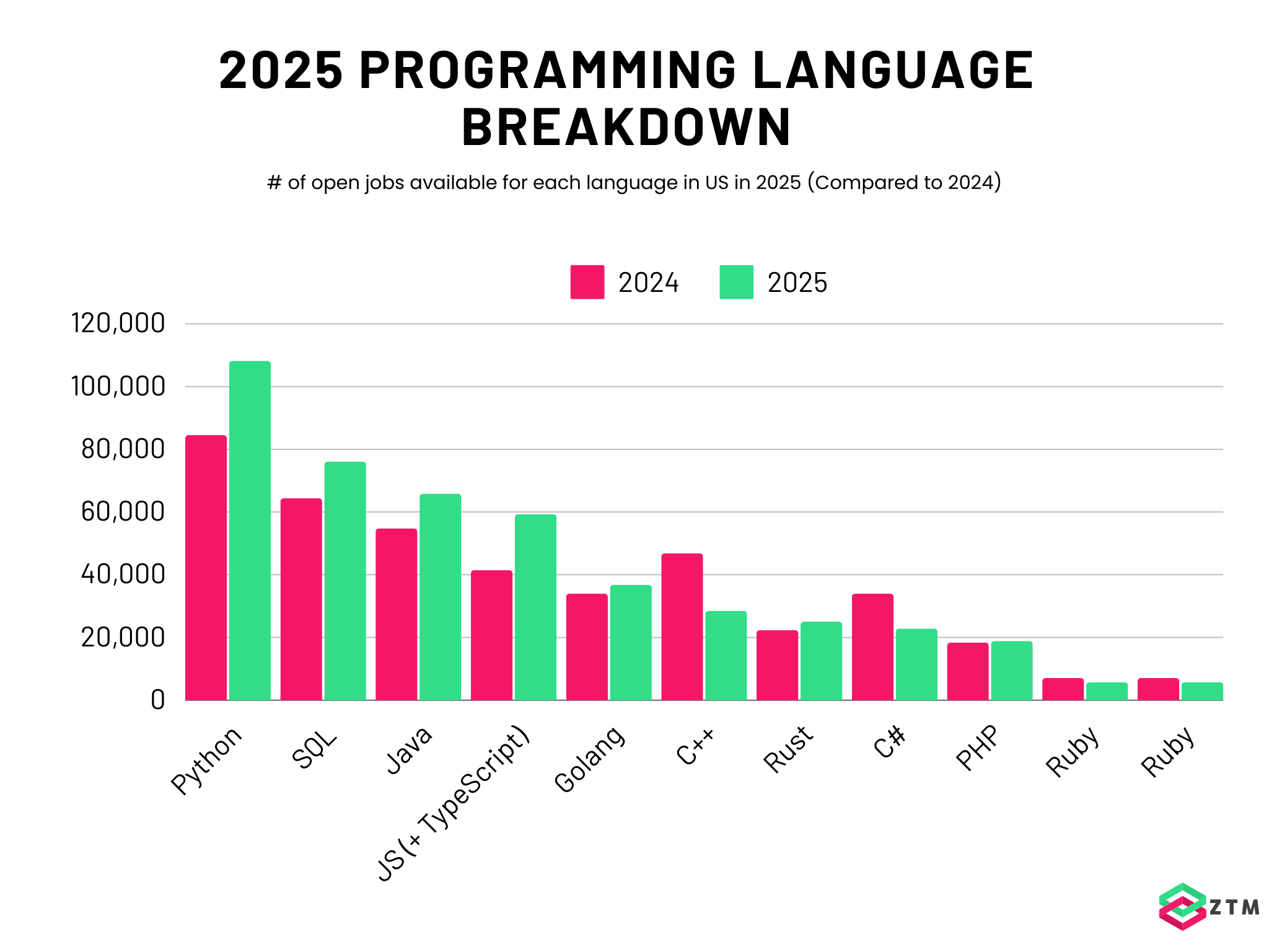 Trending Programming Languages 2025